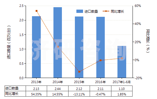 2013-2017年6月中國電動(dòng)回轉(zhuǎn)式齒輪泵(HS84136021)進(jìn)口量及增速統(tǒng)計(jì)